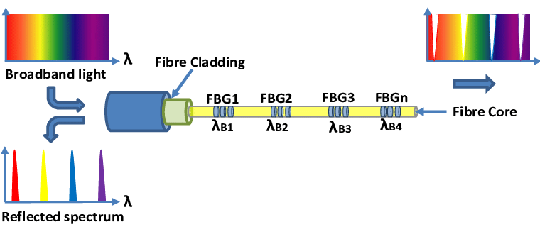 Operating-principle-of-the-FBG-array-sensor.png