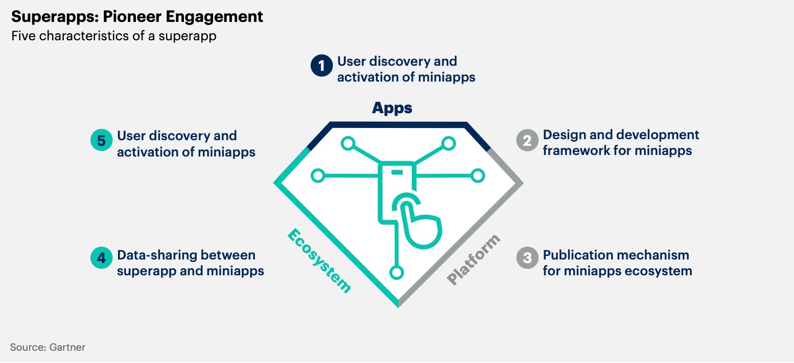 Gartner Superapps Trend