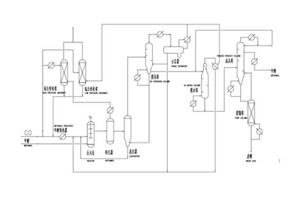 Acetic Acid Plant Technology